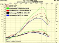 RZT Zylinderkit ETZ 160 SP 14 für Hub 58