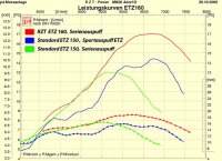 RZT Zylinderkit ETZ 170 und 170SP